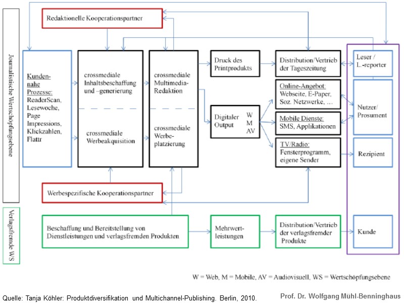 Vorlesungsgliederung Quelle: Tanja Köhler: Produktdiversifikation und Multichannel-Publishing. Berlin, 2010.